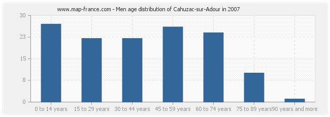 Men age distribution of Cahuzac-sur-Adour in 2007