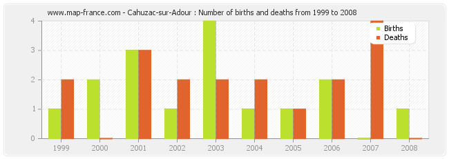 Cahuzac-sur-Adour : Number of births and deaths from 1999 to 2008
