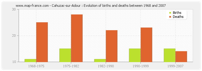 Cahuzac-sur-Adour : Evolution of births and deaths between 1968 and 2007