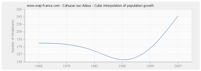 Cahuzac-sur-Adour : Cubic interpolation of population growth