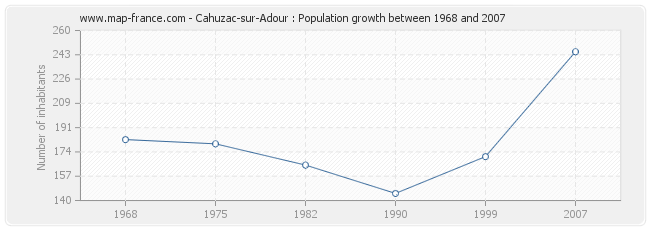 Population Cahuzac-sur-Adour