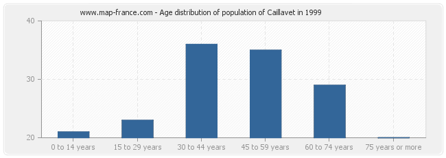 Age distribution of population of Caillavet in 1999