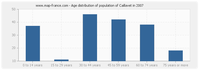 Age distribution of population of Caillavet in 2007
