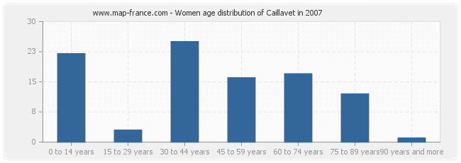 Women age distribution of Caillavet in 2007