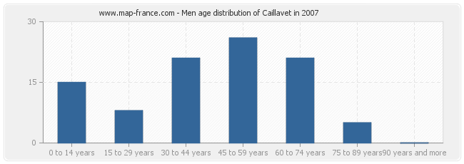 Men age distribution of Caillavet in 2007