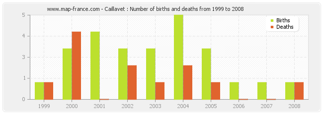 Caillavet : Number of births and deaths from 1999 to 2008