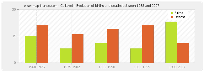 Caillavet : Evolution of births and deaths between 1968 and 2007