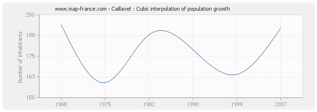Caillavet : Cubic interpolation of population growth