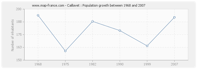 Population Caillavet