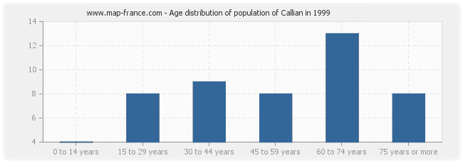 Age distribution of population of Callian in 1999