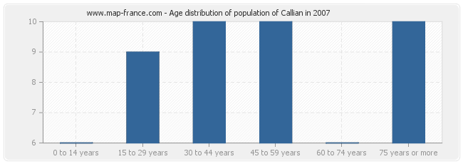 Age distribution of population of Callian in 2007