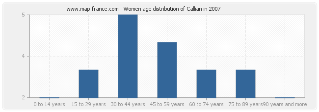 Women age distribution of Callian in 2007