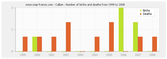 Callian : Number of births and deaths from 1999 to 2008