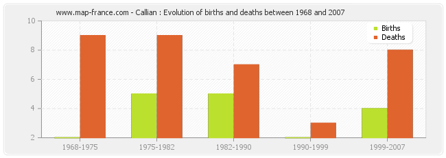Callian : Evolution of births and deaths between 1968 and 2007