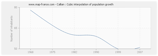 Callian : Cubic interpolation of population growth