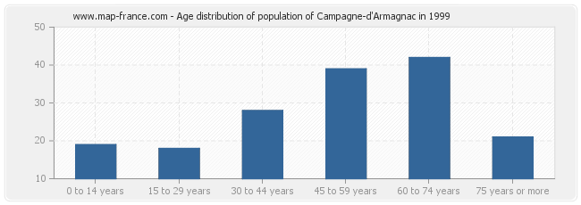 Age distribution of population of Campagne-d'Armagnac in 1999