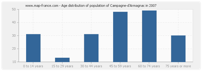 Age distribution of population of Campagne-d'Armagnac in 2007