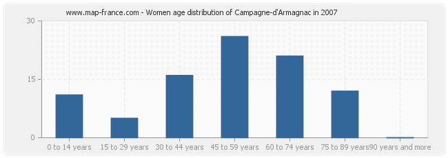 Women age distribution of Campagne-d'Armagnac in 2007