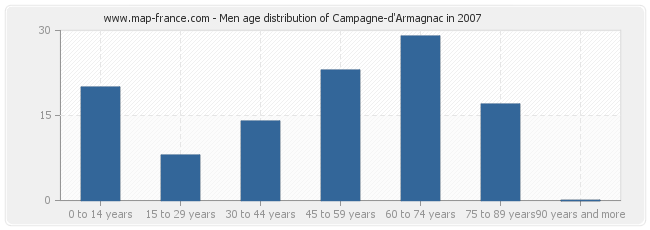 Men age distribution of Campagne-d'Armagnac in 2007
