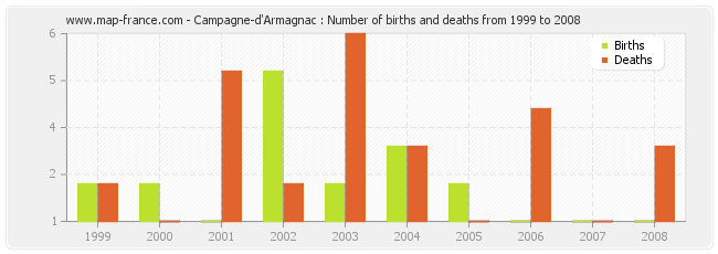 Campagne-d'Armagnac : Number of births and deaths from 1999 to 2008