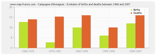Campagne-d'Armagnac : Evolution of births and deaths between 1968 and 2007