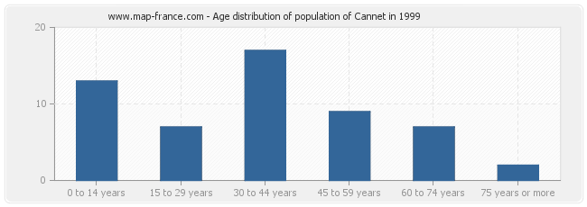 Age distribution of population of Cannet in 1999