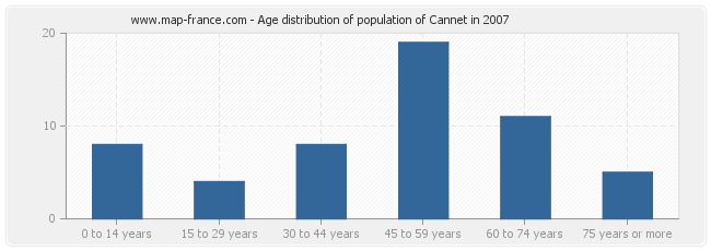 Age distribution of population of Cannet in 2007