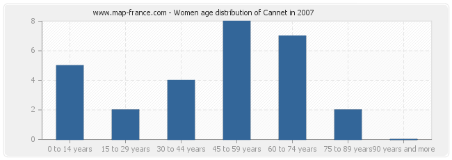 Women age distribution of Cannet in 2007