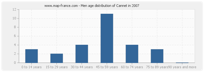 Men age distribution of Cannet in 2007
