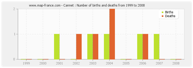Cannet : Number of births and deaths from 1999 to 2008