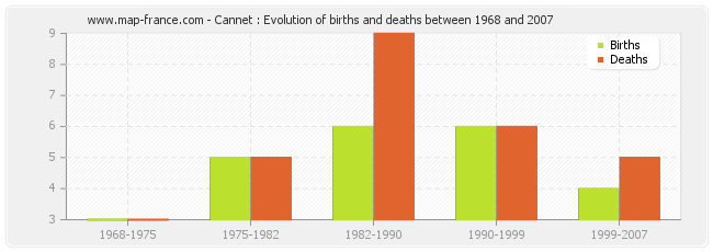 Cannet : Evolution of births and deaths between 1968 and 2007