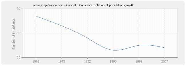 Cannet : Cubic interpolation of population growth