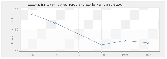 Population Cannet