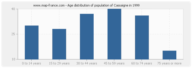 Age distribution of population of Cassaigne in 1999