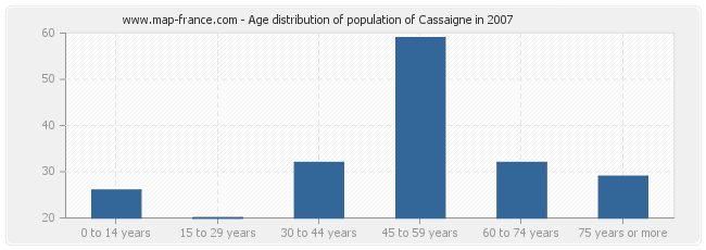 Age distribution of population of Cassaigne in 2007