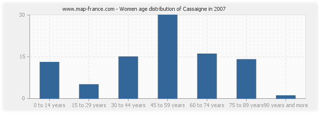 Women age distribution of Cassaigne in 2007