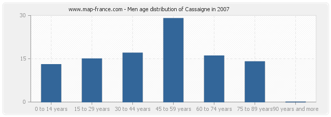 Men age distribution of Cassaigne in 2007