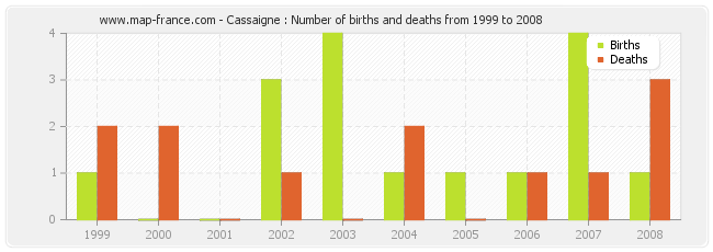 Cassaigne : Number of births and deaths from 1999 to 2008