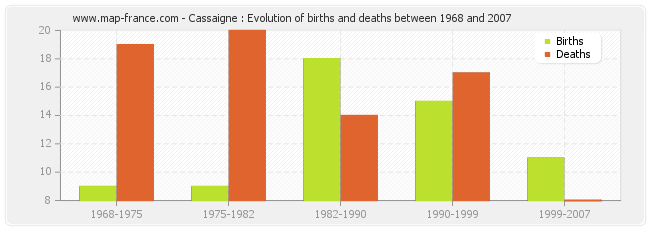Cassaigne : Evolution of births and deaths between 1968 and 2007