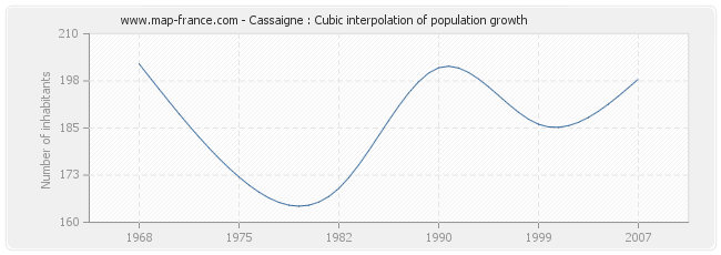 Cassaigne : Cubic interpolation of population growth