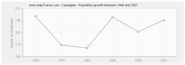 Population Cassaigne