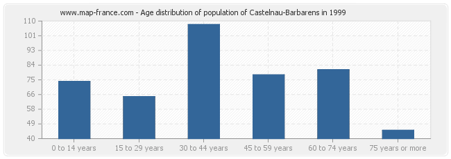 Age distribution of population of Castelnau-Barbarens in 1999