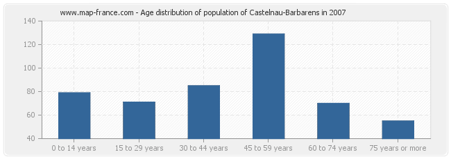 Age distribution of population of Castelnau-Barbarens in 2007