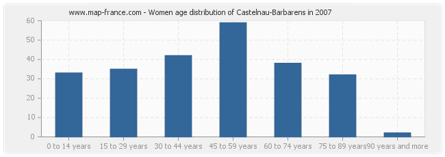 Women age distribution of Castelnau-Barbarens in 2007
