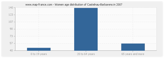Women age distribution of Castelnau-Barbarens in 2007