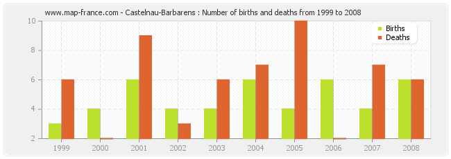 Castelnau-Barbarens : Number of births and deaths from 1999 to 2008