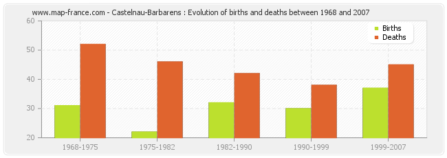Castelnau-Barbarens : Evolution of births and deaths between 1968 and 2007