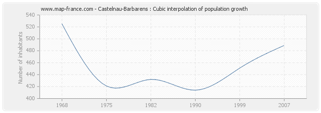 Castelnau-Barbarens : Cubic interpolation of population growth
