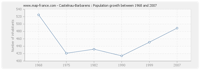Population Castelnau-Barbarens