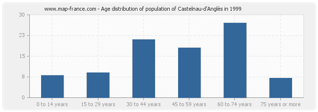 Age distribution of population of Castelnau-d'Anglès in 1999